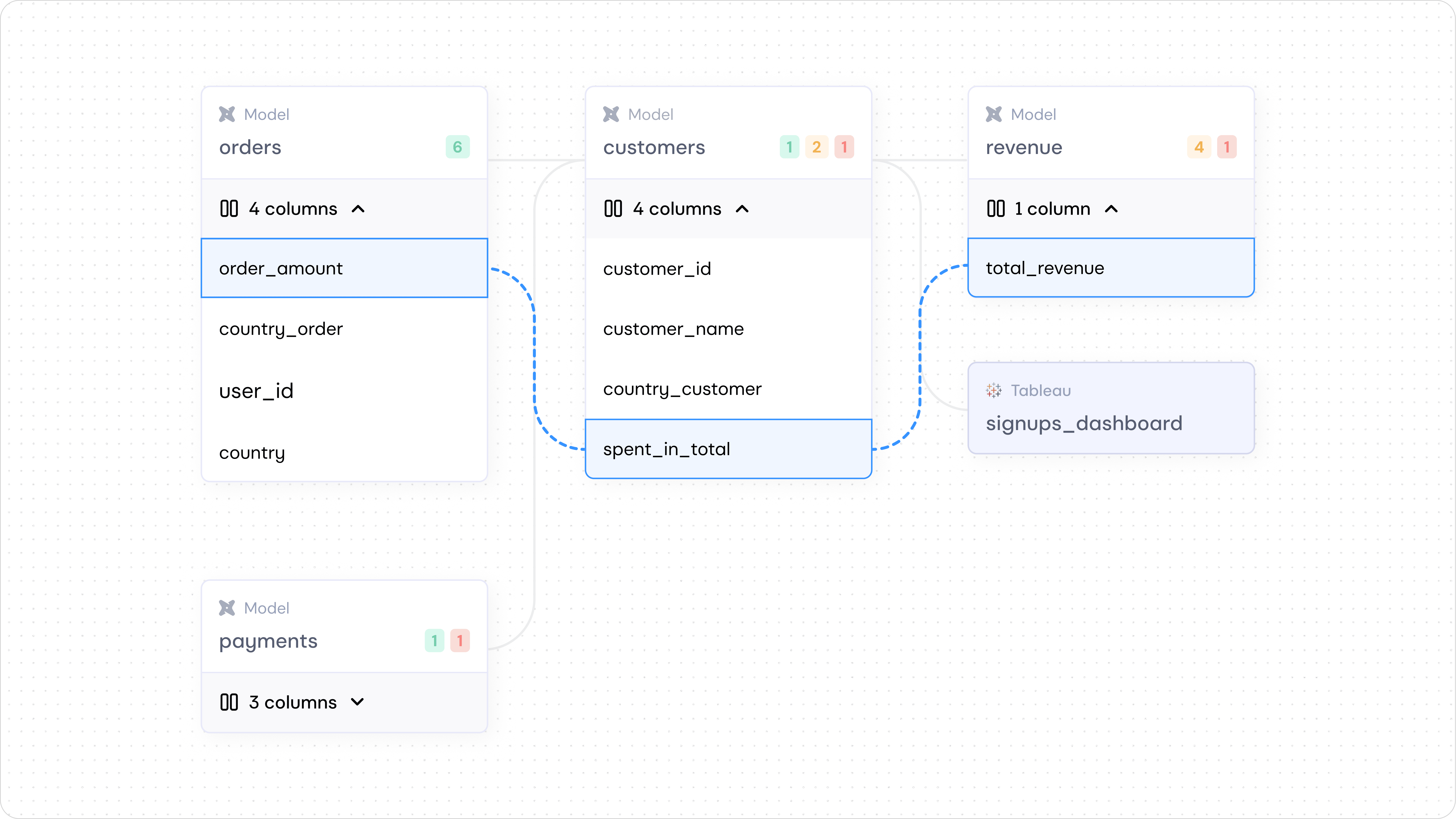 Column-level lineage showing column connections across models