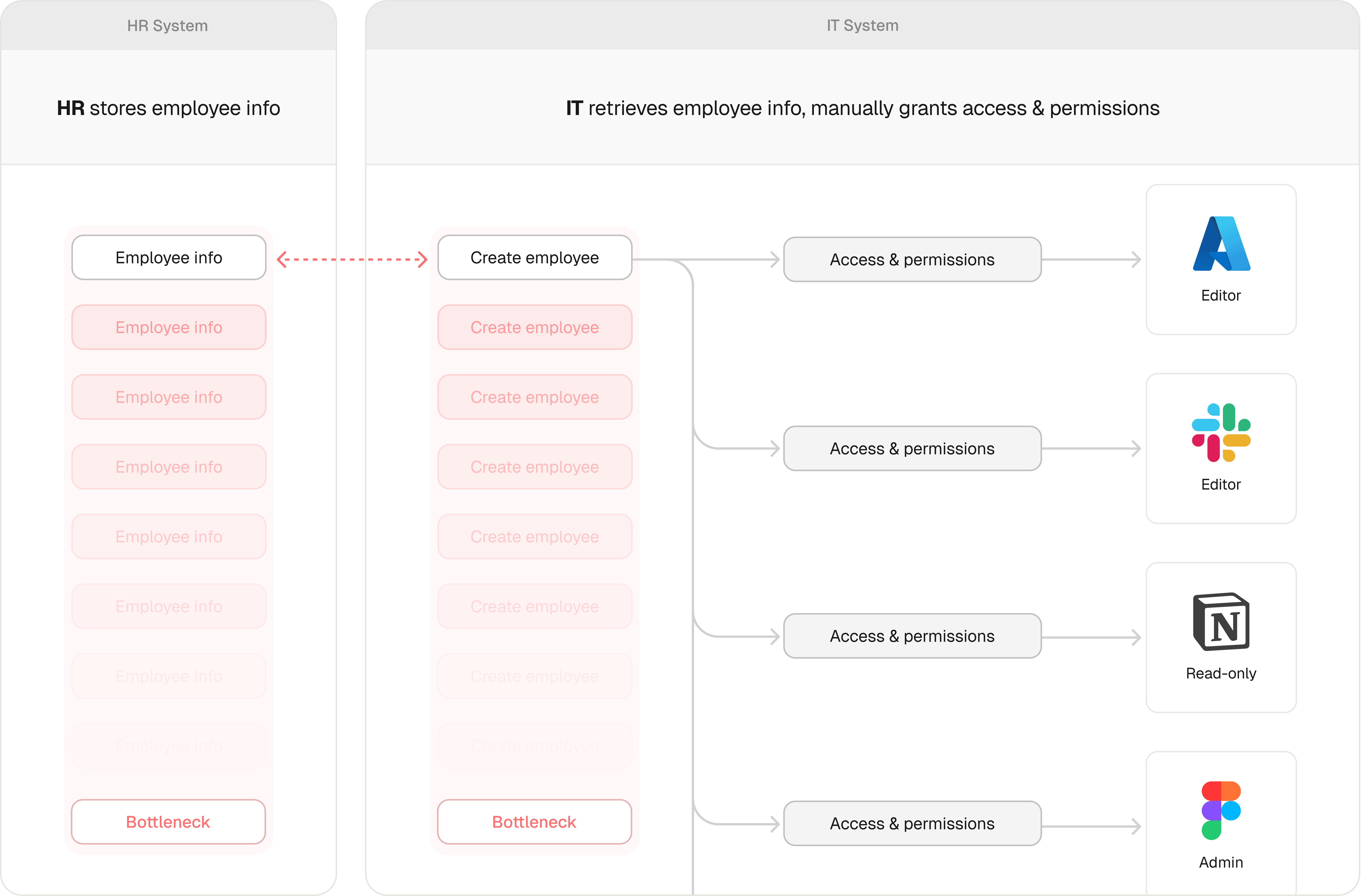 Orio problem flow diagram
